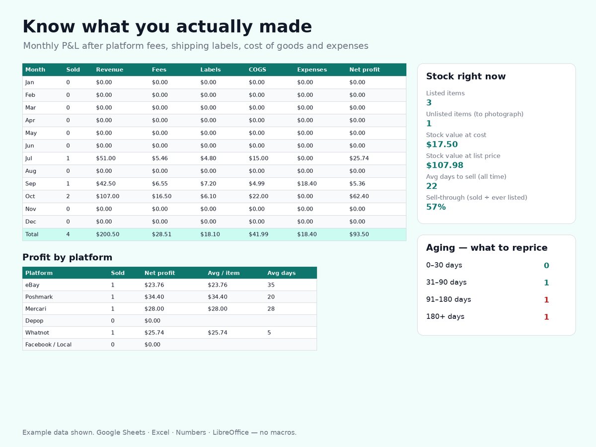 Dashboard with monthly profit after fees, stock value and aging